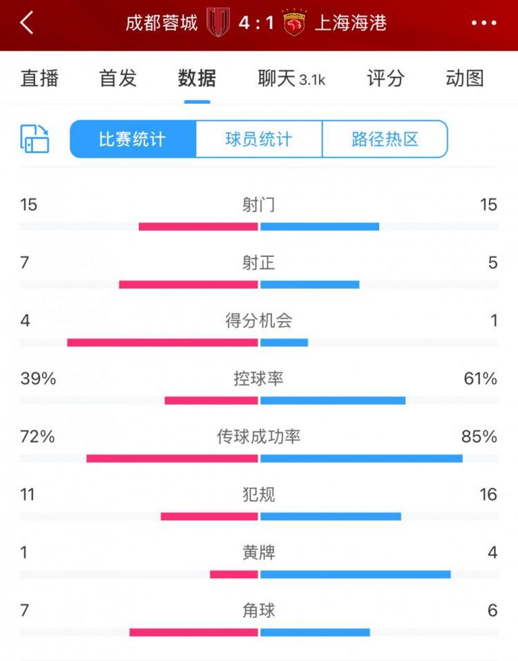 app下载-全场数据：蓉城效率完胜海港，不到4成控球却打入4个进球