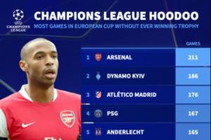 不陪你玩了？阿森纳211场欧冠比赛仍未夺冠排名第1&amp;巴黎167场第4