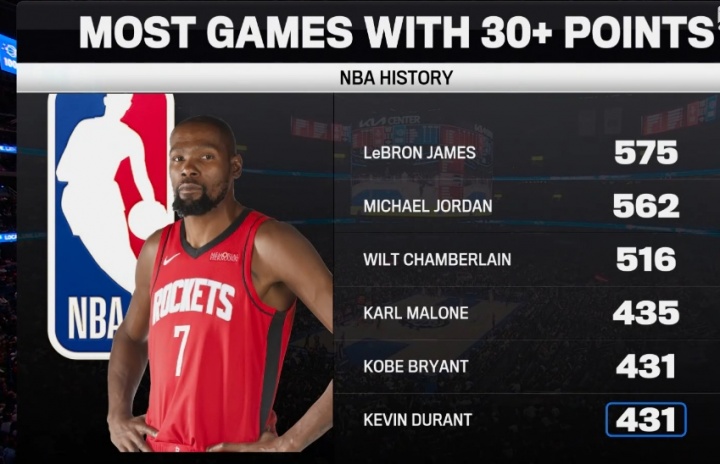 体育视频直播-伟大的得分手！杜兰特生涯30+场次追平科比 并列历史第5！